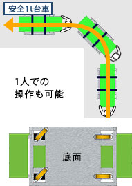 安全1t台車