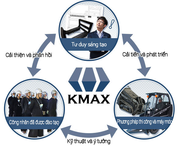 Điểm mạnh của KMAX