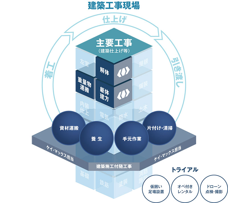 建築工事現場　主要工事　建築施工付随工事（ケイ・マックス担当）足場設置　解体　養生　資材運搬　片付け・清掃　補修　クリーニング　手許作業