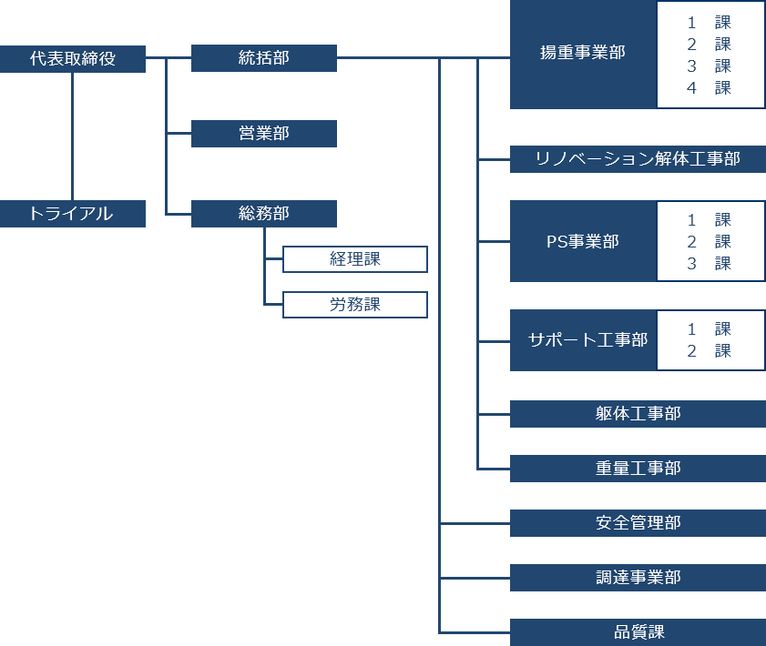 組織図