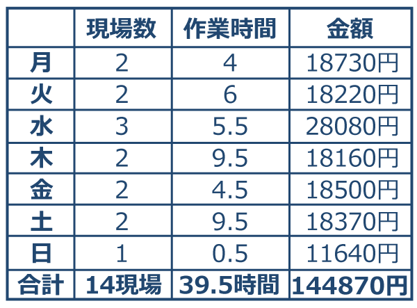 資材搬入1週間の給料例