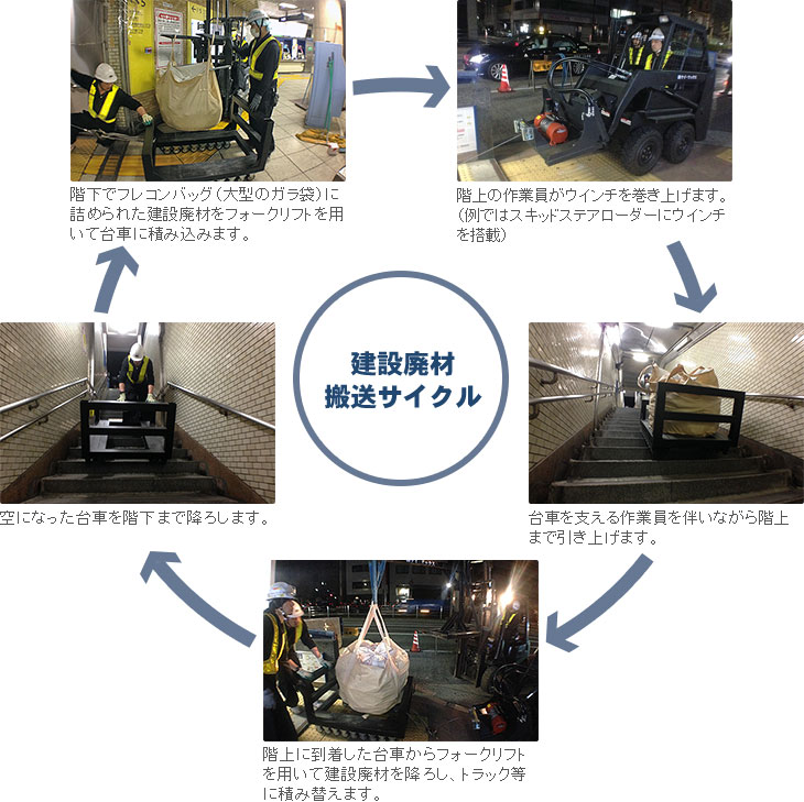 建設廃材搬送サイクル